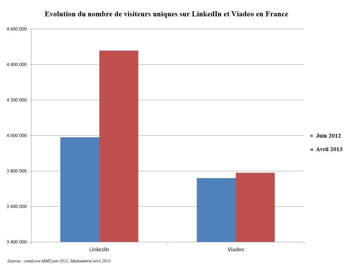 Twitter / AlexiTauzin: En France, l'audience de LinkedIn ...