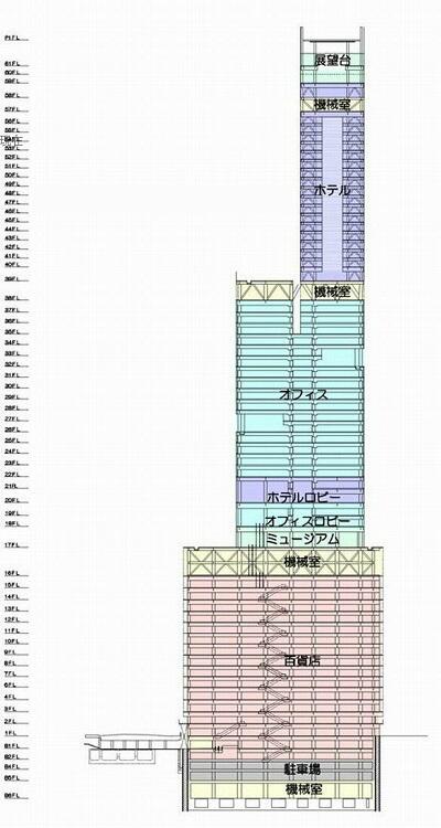 未発育都市 A Twitter 再ツイート あべのハルカス 大阪市阿倍野 区 の高さは300メートル 横浜ランドマークタワー を抜いて日本一高いビル グランフロント大阪 は２段構成だが あべのハルカス は3段構成になっている Http T Co Vlmk84kmbc