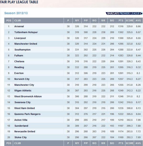 Premier League - Here's how the Barclays Premier League table stands at the  end of the 2012/13 season. 'LIKE' how it finished?