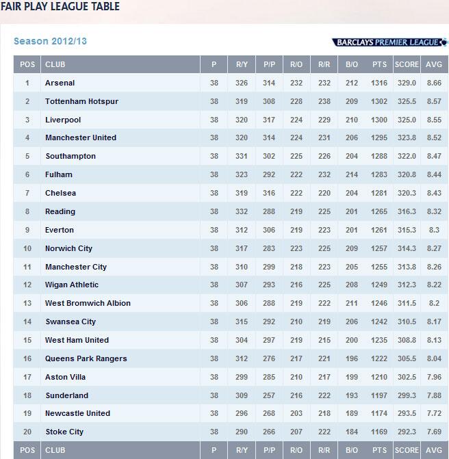 Premier League – Final League Table 2012/13