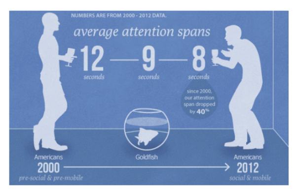 Attention spin. Attention span. Attention span перевод. Low attention span. The average Human attention span.