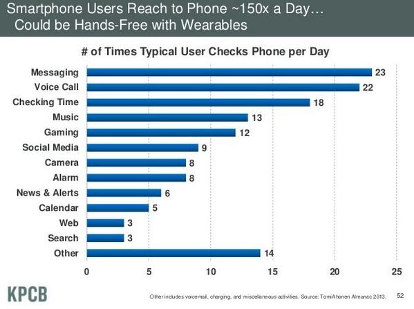 AngelaOverhoff's tweet image. RT @searchforce: Users check their smartphones ~150x a day. Could wearable tech be in our future?  via @kpcb