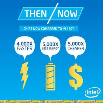 IntelIndia's tweet photo. In 1971, a $ could buy you 37 transistors. Today, you get 2 million 22nm transistors for the same #IntelFact http://t.co/Fk0xkq06uC