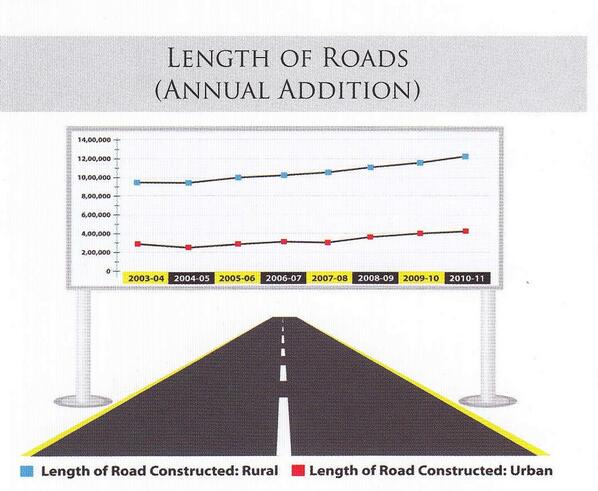 MIB_India's tweet photo. The India Story - More than 2 lakh kms of new roads have been added to the rural road network http://t.co/QO4a6Cs1k0