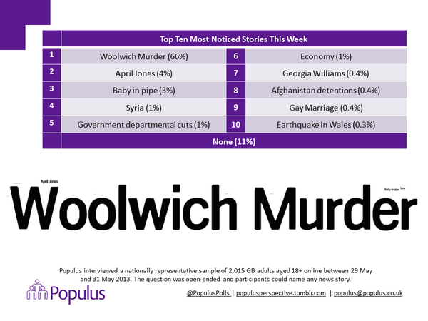 PopulusPolls's tweet image. Most noticed news stories this past week. #weathertest