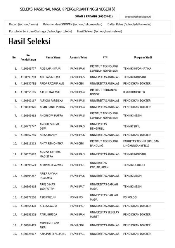 SmansaPadang's tweet photo. Ini dia hasil SNMPTN @SmansaPadang 2013. #1 http://t.co/nWwE6p1ozU
