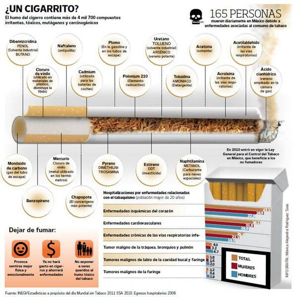 El_Universal_Mx's tweet photo. #GRÁFICO Un cigarro contiene 4 mil 700 compuestos tóxicos. Hoy es el Día Mundial Sin Tabaco http://t.co/iDxYeq18rc http://t.co/4gZc97yVqE