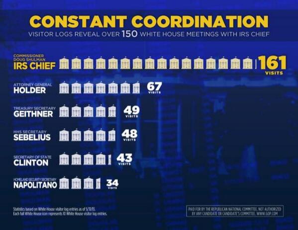 Constant coordination with Doug Shulman (at least 161 White House Visits)