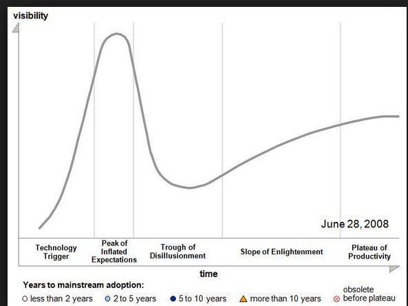 jembenton's tweet photo. Questo schema spiega come si diffonde la tecnologia (e fino al "disillusionment"vale anche per il M5S) #sotn13 http://t.co/q9nNqthioz