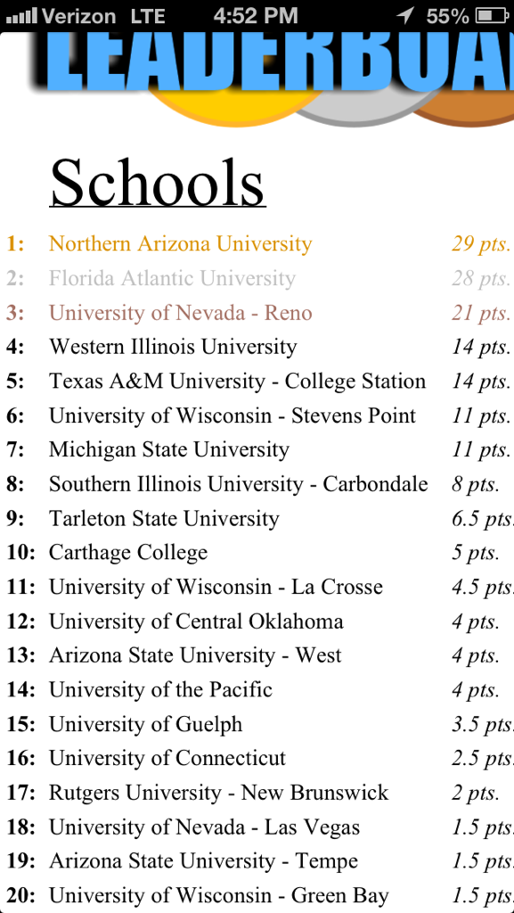 Here are the top 20 leaders in the globe hunt! Keep searching!!! #NACURH2013 #globehunt