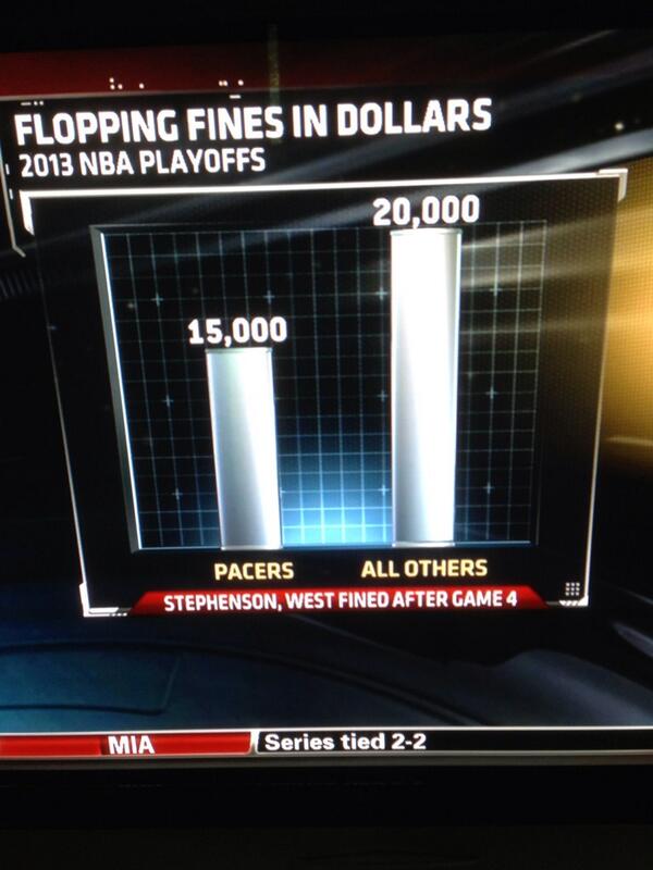 RT <a href="/HeatvsHaters/">𝙃𝙀𝘼𝙏 𝙉𝘼𝙏𝙄𝙊𝙉</a>: Pacers fans chanting "HEAT are floppers" ....but Indiana has more players fined for flopping