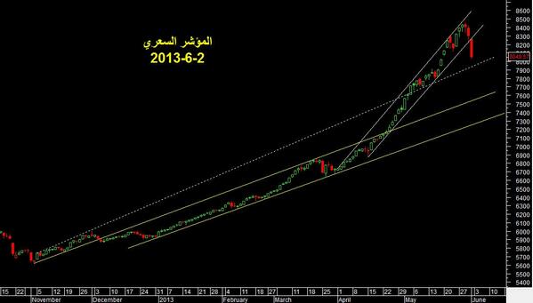 المؤشر السعري