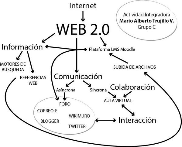 MarioATrujillo's tweet photo. Este es el mapa que creé para la actividad integradora correspondiente al Taller de TIC para la ED. http://t.co/FVAS9OjU7H
