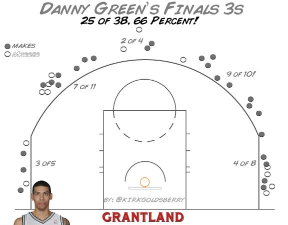 Nba Finals Shot Chart