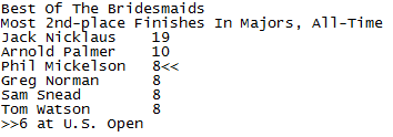 ESPNInsights's tweet photo. Phil Mickelson's 6 second-place finishes are most in U.S. Open history. http://t.co/Q2BKUi5jDz