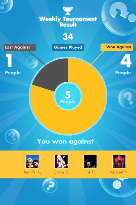 My #SongPop weekly Results: 4 out of 34 games WON! http://t.co/XIUHd4Lpzl<a href="/tag/songpop"class="tags">#SongPop</a>