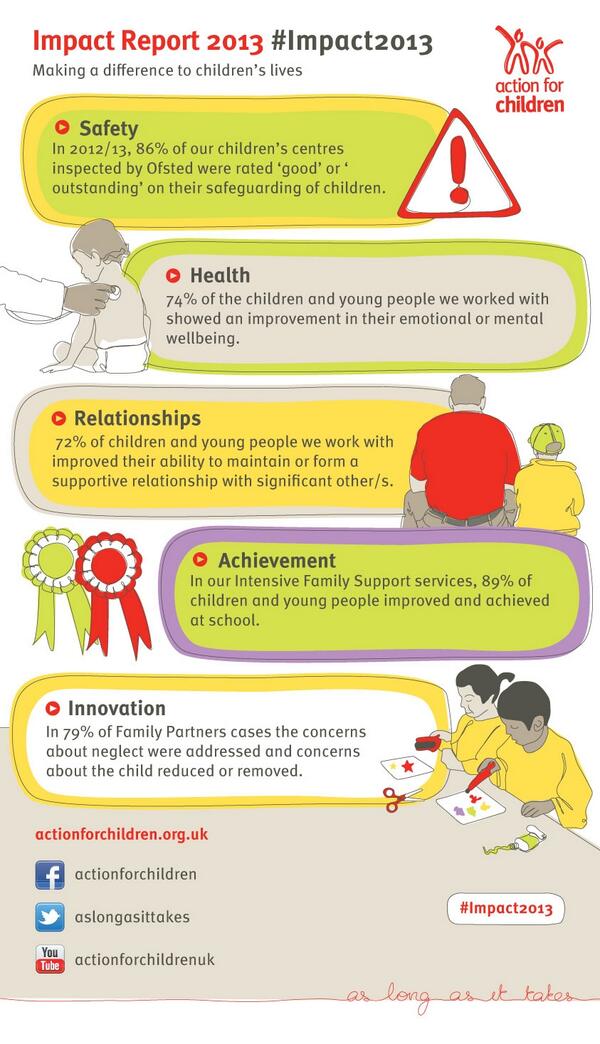 actnforchildren's tweet photo. [Infographic] Here’s the difference we have made to the lives of the vulnerable children and young people #Impact2013 http://t.co/jHOESHBykB