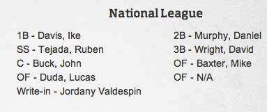 AaronHowie's tweet image. Just finished my @Mets All-Star ballot. Keep the Mets on Citi Field! LETS GO METS! #ASG13 #VoteMets #Mets