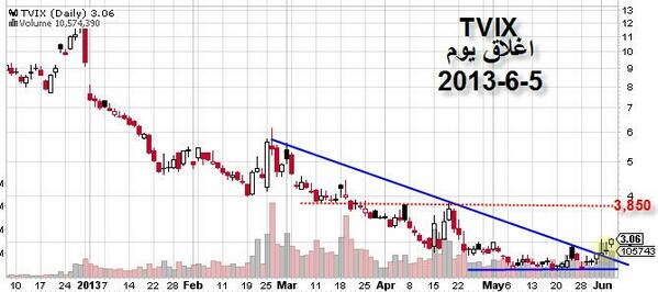 صباح الخير - هذا السهم تكلمت عنه من قبل كم يوم لمراقبته للدخول وبدأ مشواره للصعود انشاء الله