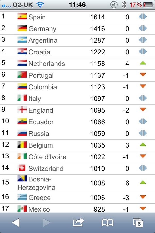 tonio1424's tweet image. FIFA world rankings are having a laugh with some of the places, brazil 22nd, Croatia 4th? Bosnia 15th? #corruptfifa