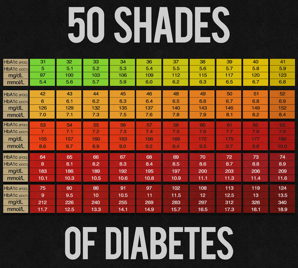 Ha1c Chart