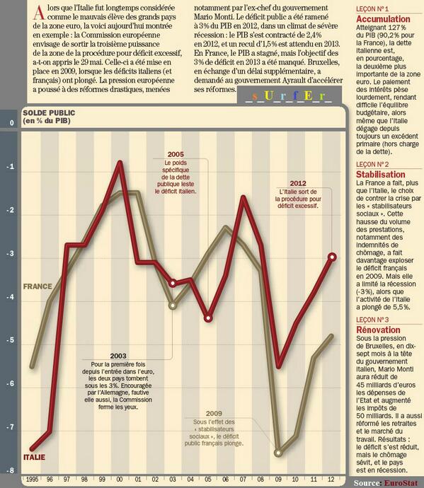 _s_U_r_f_E_r_'s tweet image. @bimboalieno #ITALIE #réformatrice donne une leçon #ANTIdéficit à la #FRANCE "#Délais techniques de la #comptabilité"