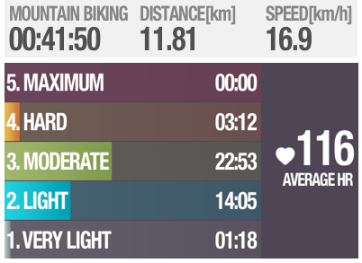 stevehames's tweet photo. Improved muscle endurance and aerobic fitness by mountain biking 11.81km with #PolarBeat. http://t.co/ndHxqaUwia http://t.co/Xz8ptNHYhO