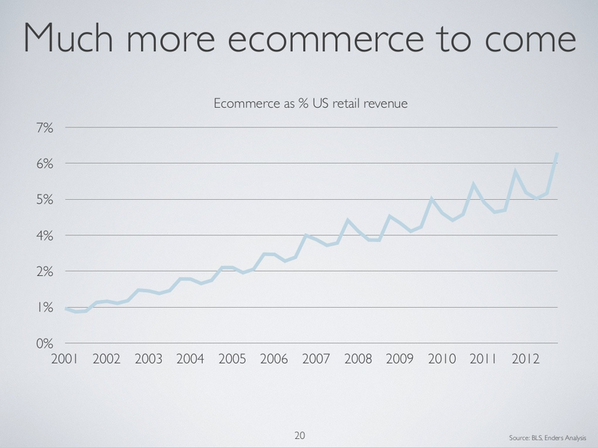 GivifyApp's tweet image. Think commerce is big? Think bigger. /via avc.com/a_vc/2013/06/m…