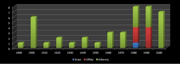 #Kilkenny #Offaly championship history in 2 seconds #gaa
