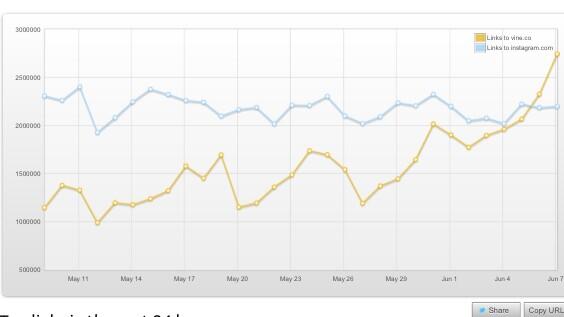 N8Hamblen's tweet photo. @EliLanger: The amount of Vines tweeted daily has surpassed the amount of Instagram photos tweeted daily.http://t.co/75oygoW7HL @caraharris