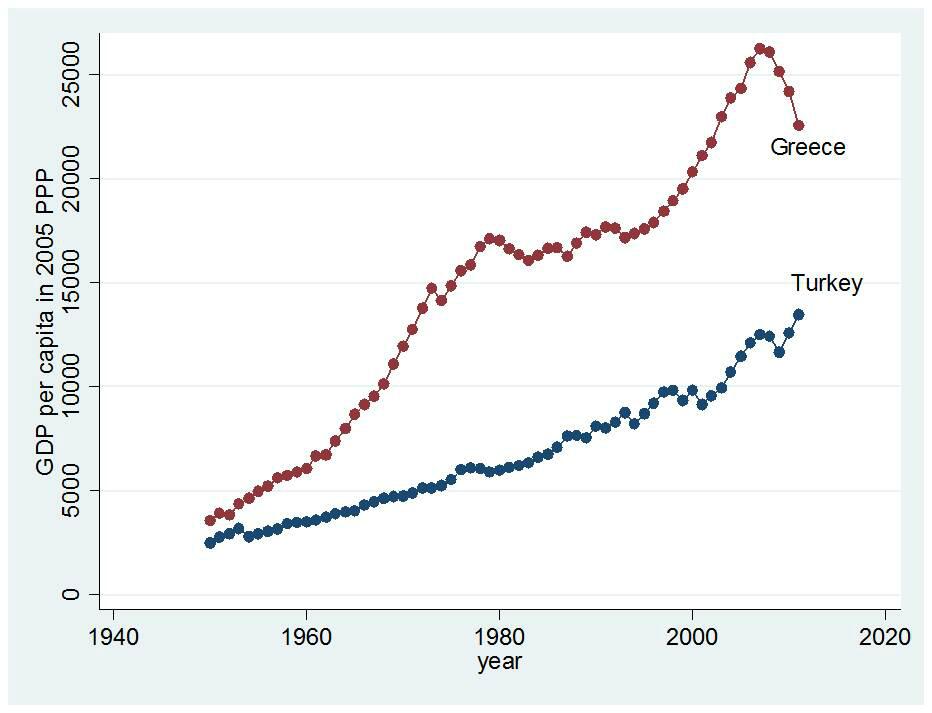 Branko Milanovic on Twitter "Turkey catches up with Greece (or not