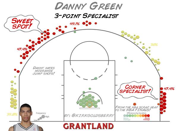 Nba Finals Shot Chart