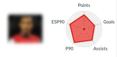 myFPL's tweet image. Which player has those stats ? #Quiz #spidergraph
