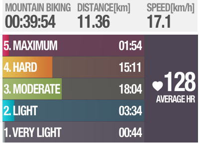 stevehames's tweet photo. Improved aerobic fitness and anaerobic tolerance by mountain biking 11.36km with #PolarBeat. http://t.co/ndHxqaUwia http://t.co/O5jS8oMkbK