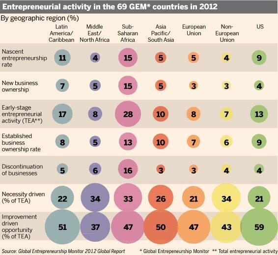 Read for free: Tech start-ups: Innovation hubs seek to follow Silicon Valley lead on.ft.com/12jdA4Z