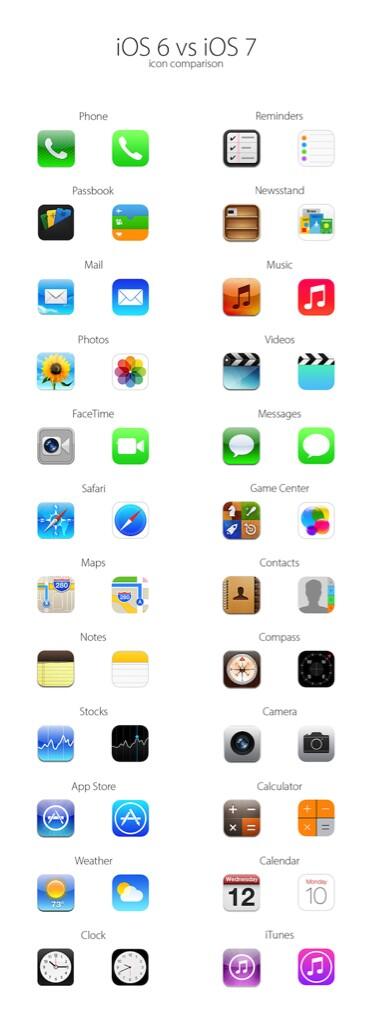 Kijk hier hoe de icoontjes gaan verschillen bij IOS7 ten opzichte van IOS6. #IOS7 #VS #IOS6 #apple #icons