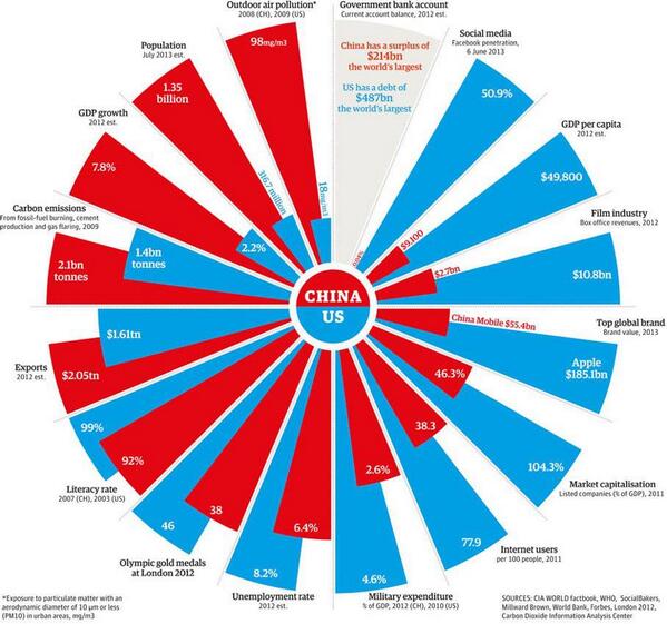 ianbremmer's tweet image. Comparing the world&apos;s two largest economies, the #USA and #China. (h/t @faizanuddin_)
