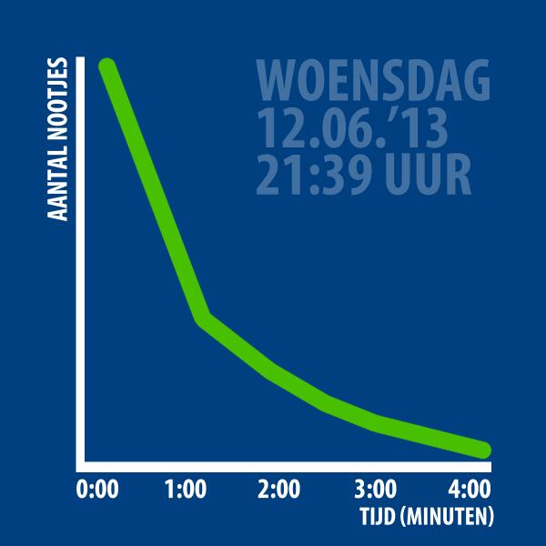 I just completed a zak nootjes in 4 min.12 sec. -