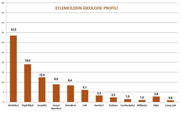 serdarbera's tweet photo. EYLEMCİLERİN İDEOLOJİK PROFİLİ / Genar'ın Taksim meydanında eylemciler arasında yaptığı son araştırmanın sonuçları http://t.co/81fuqGw4rq