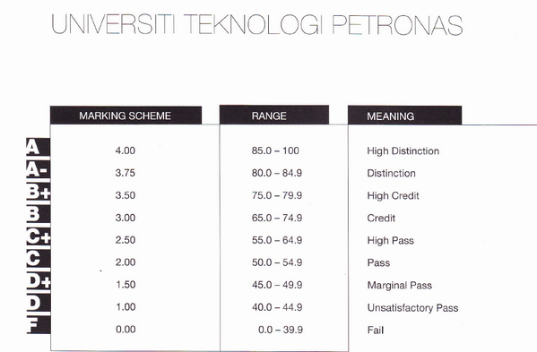 Naaaaa On Twitter A Kat Utp Apa Range Markah Dia 75 80 Eh