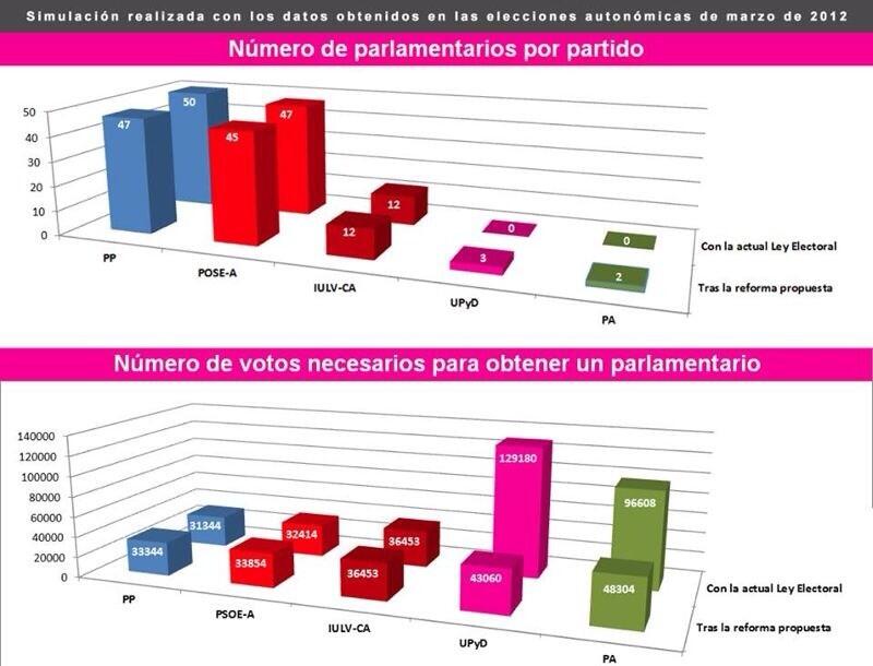 UPyD pedirá 40.000 firmas para presentar una ILP y cambiar la Ley Electoral Andaluza - Página 2 BMwc7d0CIAE3l_D