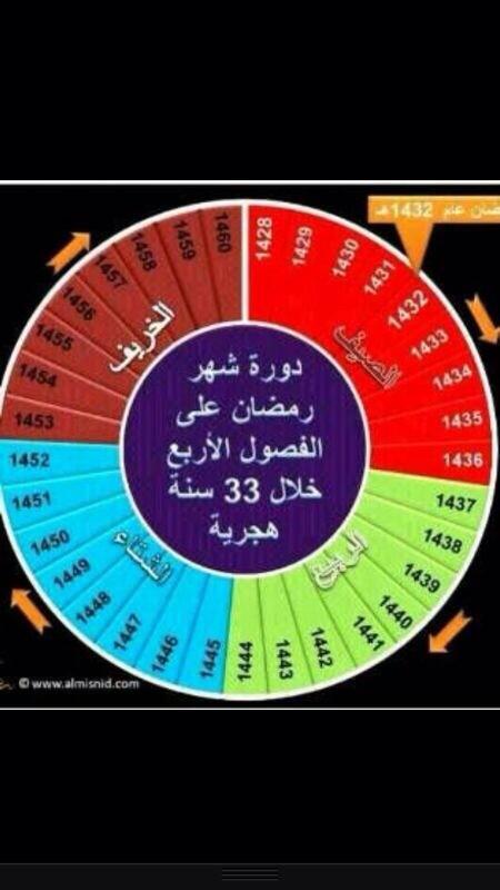 saeedmergash's tweet photo. دورة شهر رمضان على الفصول الأربعة خلال ٣٣ سنه هجريه. .. http://t.co/uyUVsZKPQN