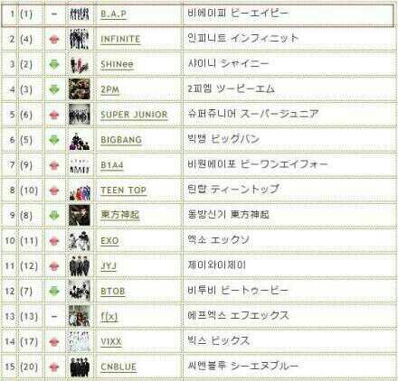 Arab_BAP's tweet photo. B.A.P اختيروا كاكثر فرقه مشهور في اليابان http://t.co/ZYCYRcORW8
