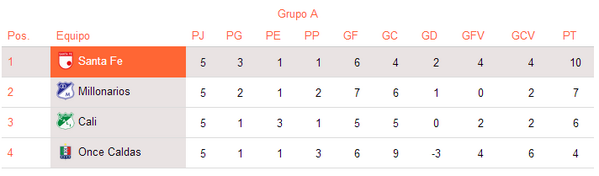 WinSportsTV's tweet photo. ¡Así quedo la tabla de posiciones del Grupo A que le da el cupo a la final a Santa Fe! http://t.co/PEDhCFumX3