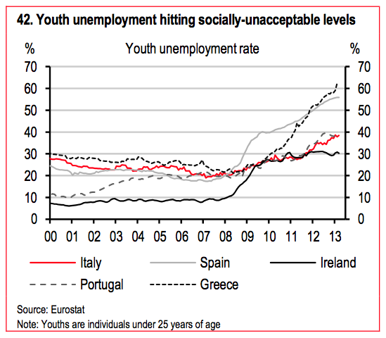 FGoria's tweet photo. The most depressing chart about Eurozone (from HSBC) http://t.co/dVuPrjNEJ8