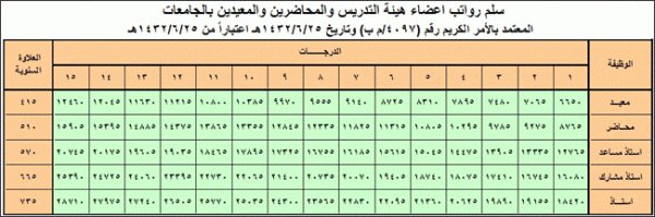 رواتب مدينة الملك عبدالعزيز للعلوم والتقنية