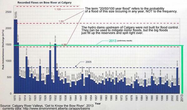 RT @yycflood: Chart showing historic water flow with 50 and 100 year floods!  #abflood #yyc