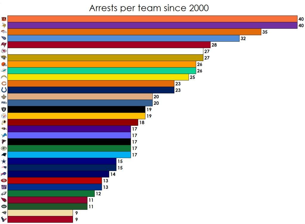 > How Does Your Team Rank On The NFL Player Arrests Chart? (pics) - Photo posted in BX SportsCenter | Sign in and leave a comment below!