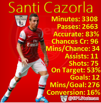 Dutch_ArsenalFC's tweet image. De statistieken van Santi Cazorla het afgelopen seizoen: