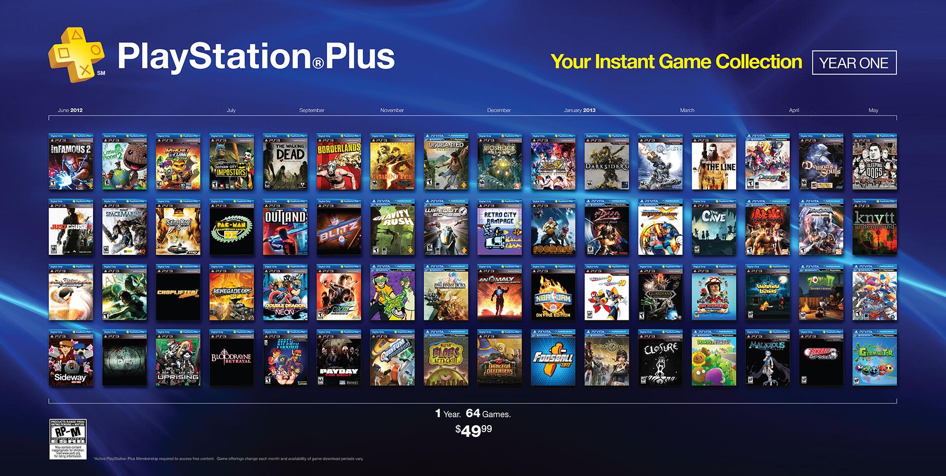 excentrisk dækning mirakel PlayStation on Twitter: "PS Plus: 64 games for $49.99 in last year, $0.78  per game. Build an Instant Game Collection: http://t.co/7r3oqhMkwy  http://t.co/NBN4qg6TWR" / Twitter